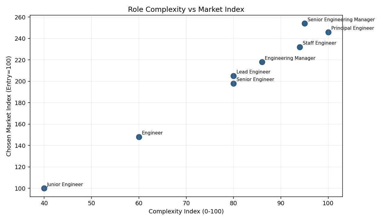 Role complexity case